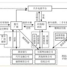 汽車金融產品已成趨勢，突破和創新迫在眉睫——聚焦二手汽車銷售的變革